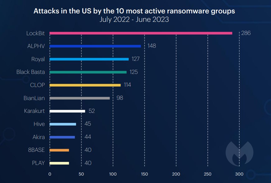 Attacks in the US by the 10 most active ransomware groups July 2022 - June 2023