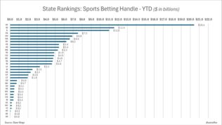 US Sports Betting Stats — Market Data By Brand, GGR, State Tax